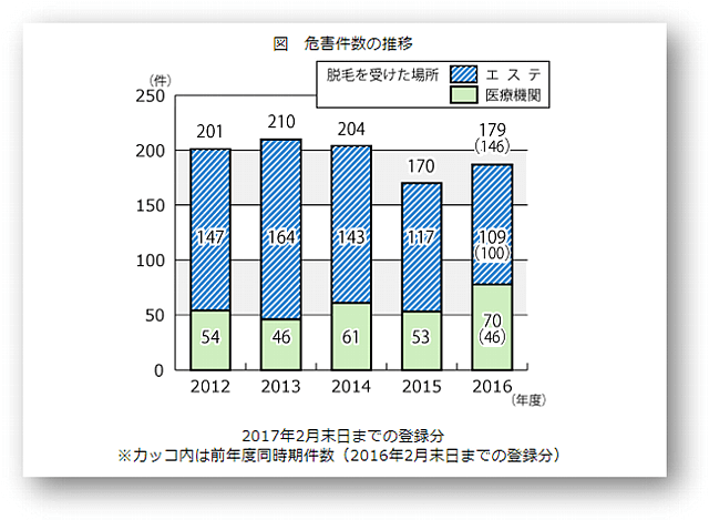 国民生活センター「なくならない脱毛施術による危害