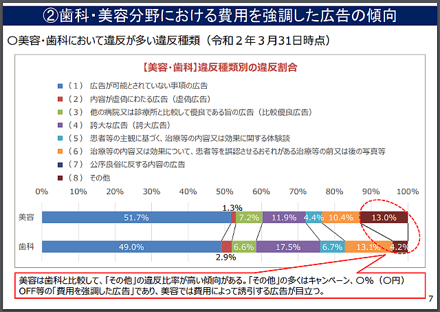 厚生労働省資料「歯科・美容分野における費用を強調した広告の傾向」