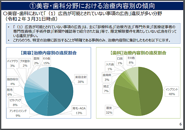 厚生労働省資料「医療機関ネットパトロール事業でわかった医療広告違反が多い治療内容」キャプチャ画像