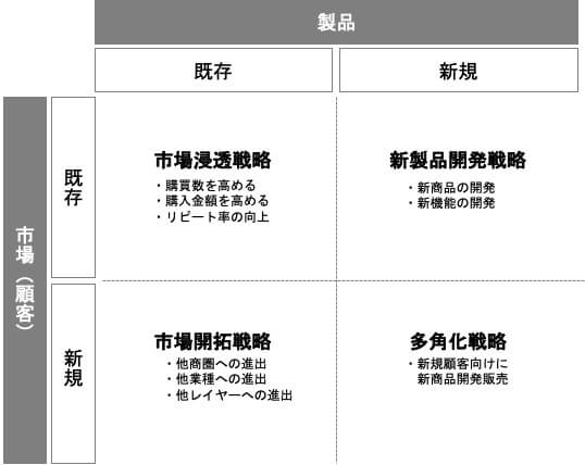 アンゾフの成長マトリクス