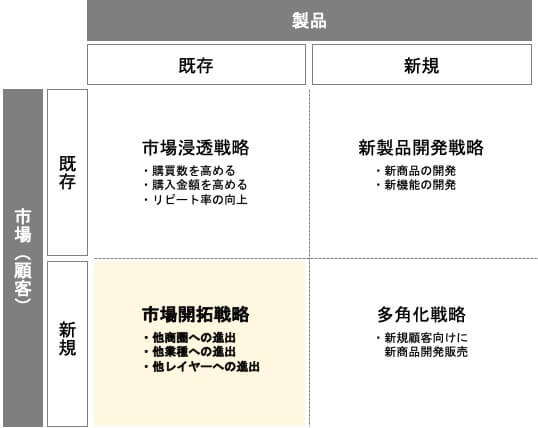 新市場開拓戦略とは？開拓方法やマーケティングの事例付きで解説 集客・広告戦略メディア「キャククル」