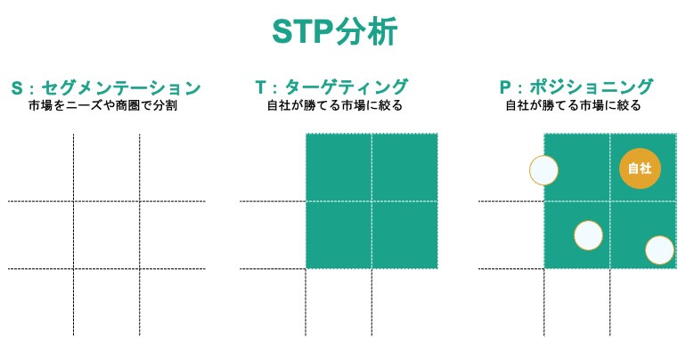 STP分析の解説画像