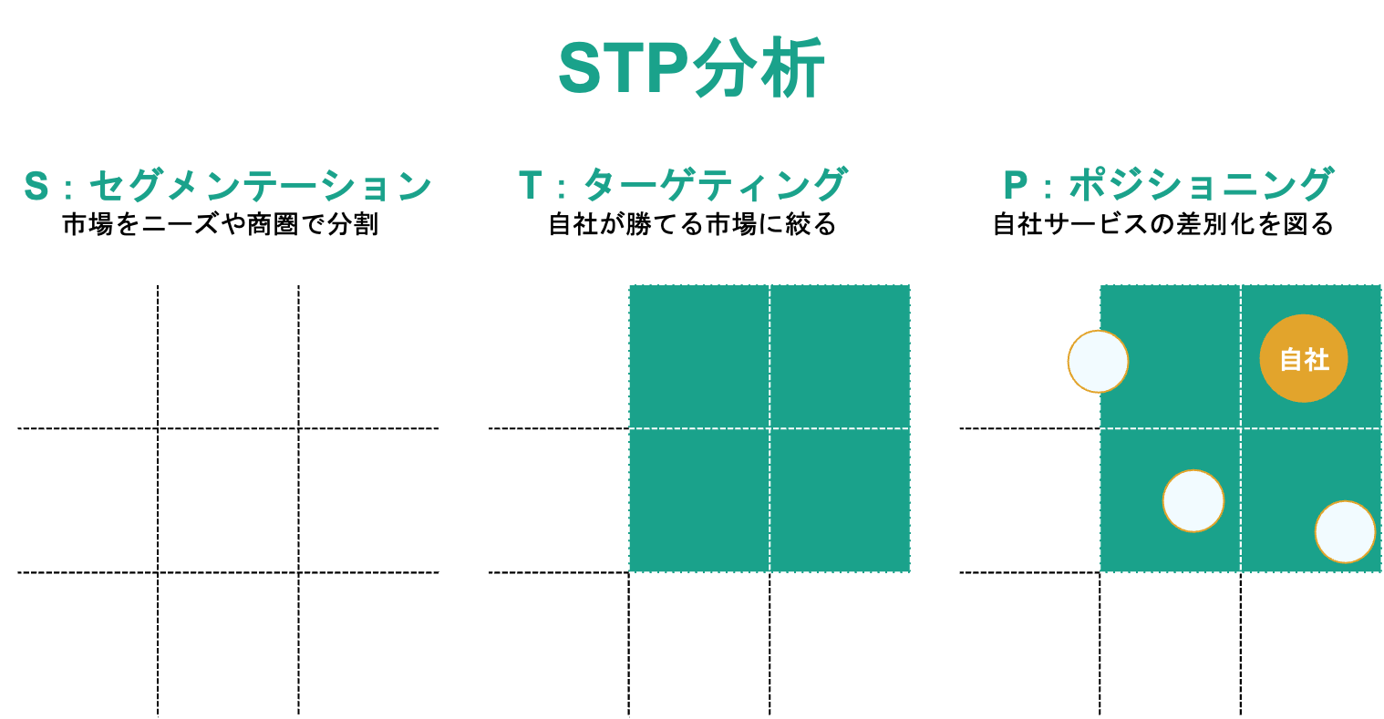 STP分析の図