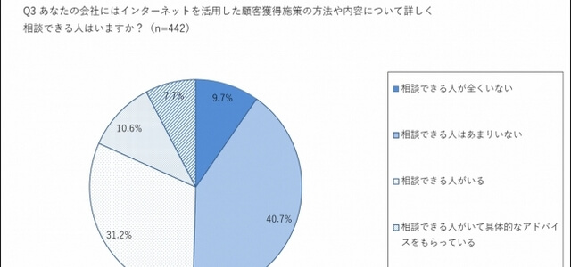 Webマーケティングに関するアンケート