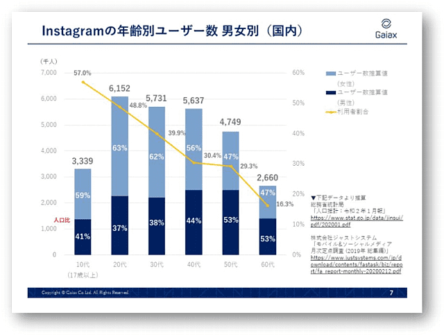 ソーシャルメディアラボ（ガイアックス）「2021年4月更新！ 12のソーシャルメディア最新動向データまとめ」