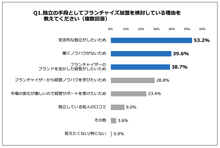 フランチャイズ加盟の検討理由、「安定的な独立がしたいため」が53.2%で最多