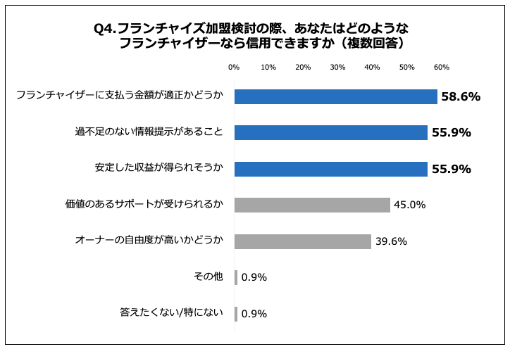 フランチャイザー信用の要素「フランチャイザーに支払う金額が適正かどうか」が58.6%で最多