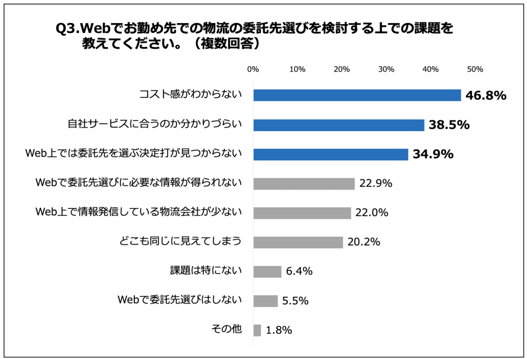 Webでお勤め先での物流の委託先選びを検討する上での課題を教えてください。