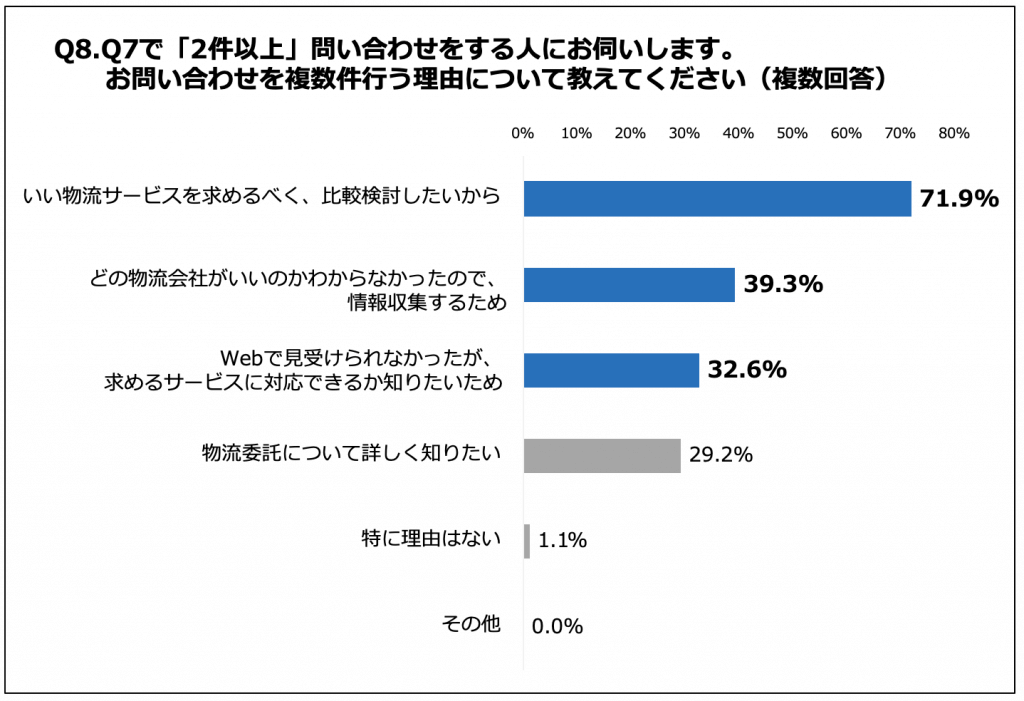 Q7で「2件以上」問い合わせをする人にお伺いします。お問い合わせを複数件行う理由について教えてください