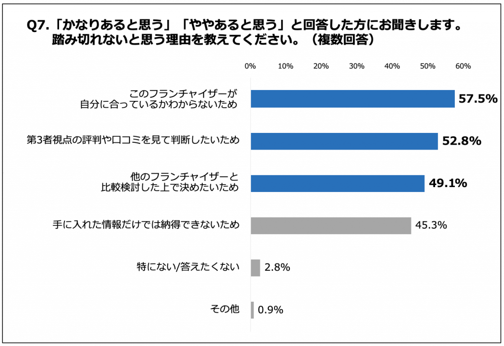 躊躇いが生まれる理由、「フランチャイザーが自分に合っているか分からないため」が57.5%で最多