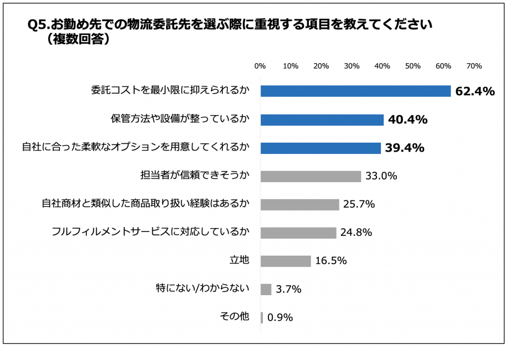 お勤め先での物流委託先を選ぶ際に重視する項目を教えてください