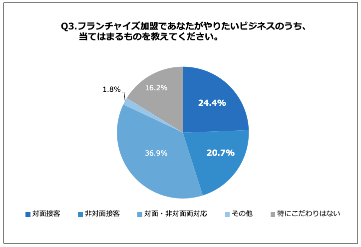 フランチャイズでやりたいビジネスについて「対面接客」が24.4%、「非対面接客」が20.7%