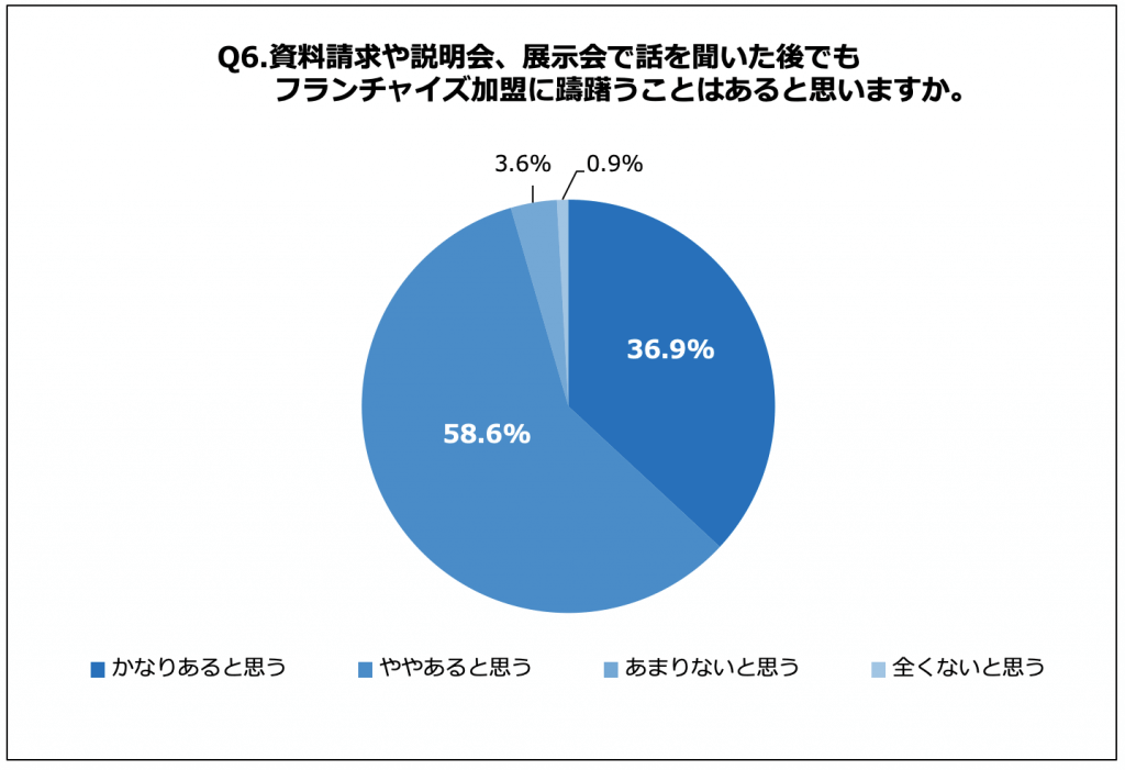 説明を受けた後でも、フランチャイズ加盟に躊躇いが残っている人は95.5%