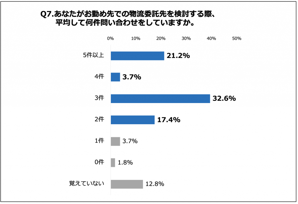 あなたがお勤め先での物流委託先を検討する際、平均して何件問い合わせをしていますか。