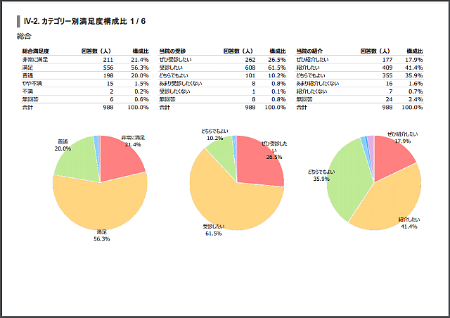 稲沢市⺠病院「外来患者満⾜度調査結果報告書」