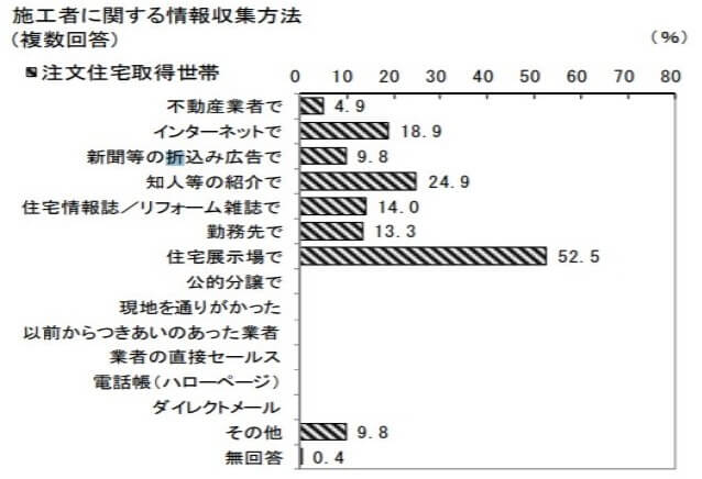 国土交通省令和元年度「住宅市場動向調査報告書〜調査結果の概要〜2.1.3 施工者・物件に関する情報収集方法」