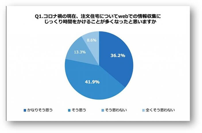 キャククル「コロナ禍での注文住宅検討ユーザーの情報検索行動を調査! Web検索で調べる時間が増えた一方、住宅会社選びに苦労する消費者の声も」