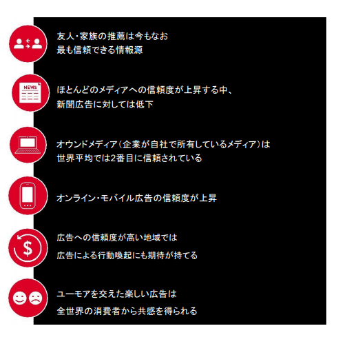 ニールセン「広告やブランドメッセージに対する信頼」