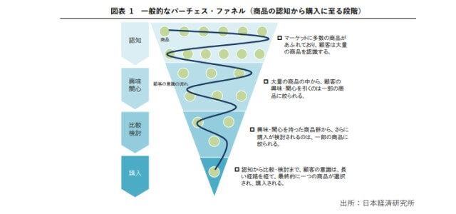 パーチェスファネル