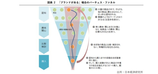 パーチェスファネル