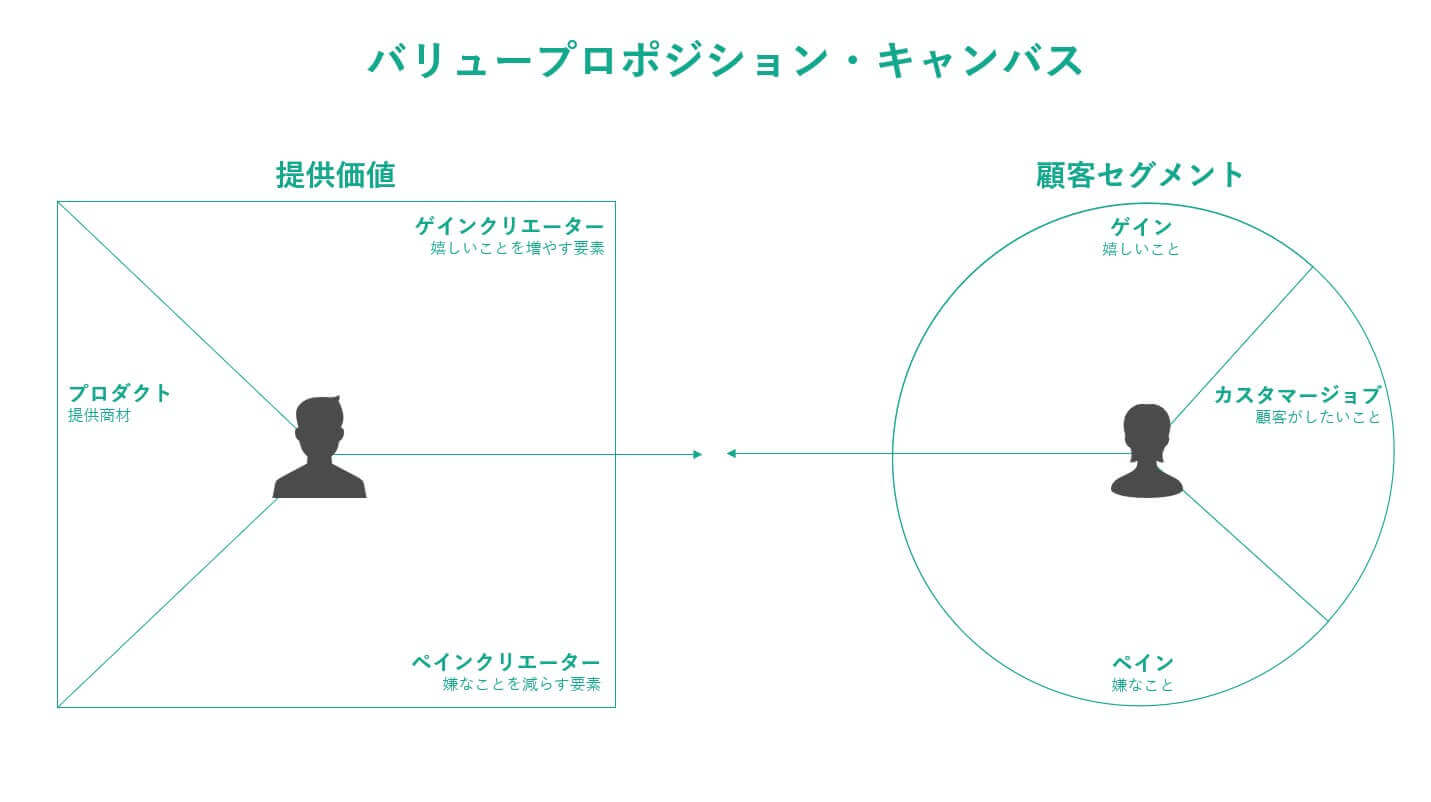 バリュープロポジションキャンバスの図