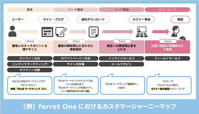 「ferret Oneにおけるカスタマージャーニーマップ」