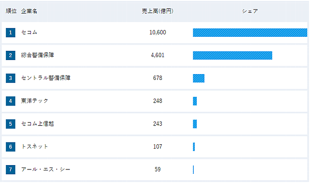 業界動向サーチ「警備業界 売上高ランキング」