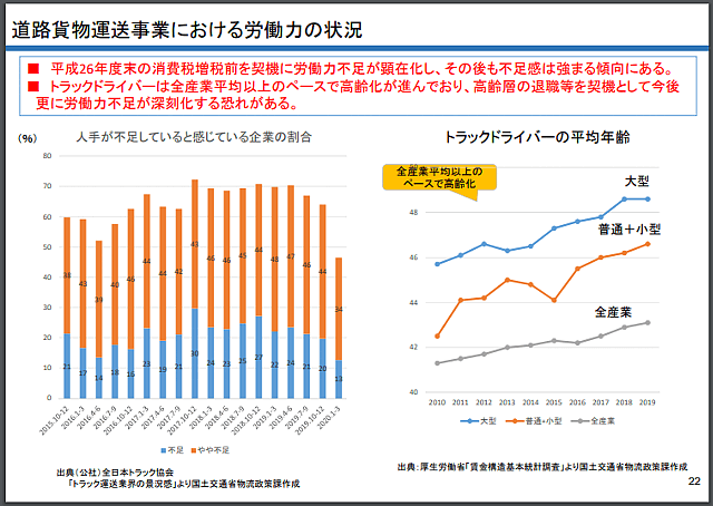 国交省資料「道路貨物運送事業における労働力の状況」