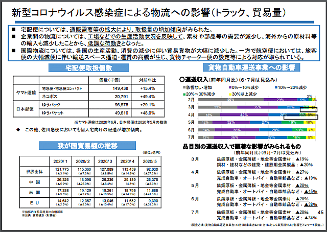 国交省資料「新型コロナウィルス感染症による物流への影響（トラック、貿易量）」