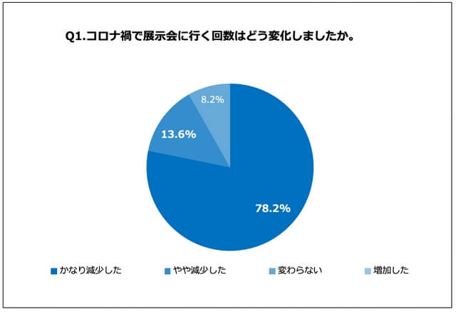 キャククル「コロナ禍で展示会に行く回数はどう変化したか
