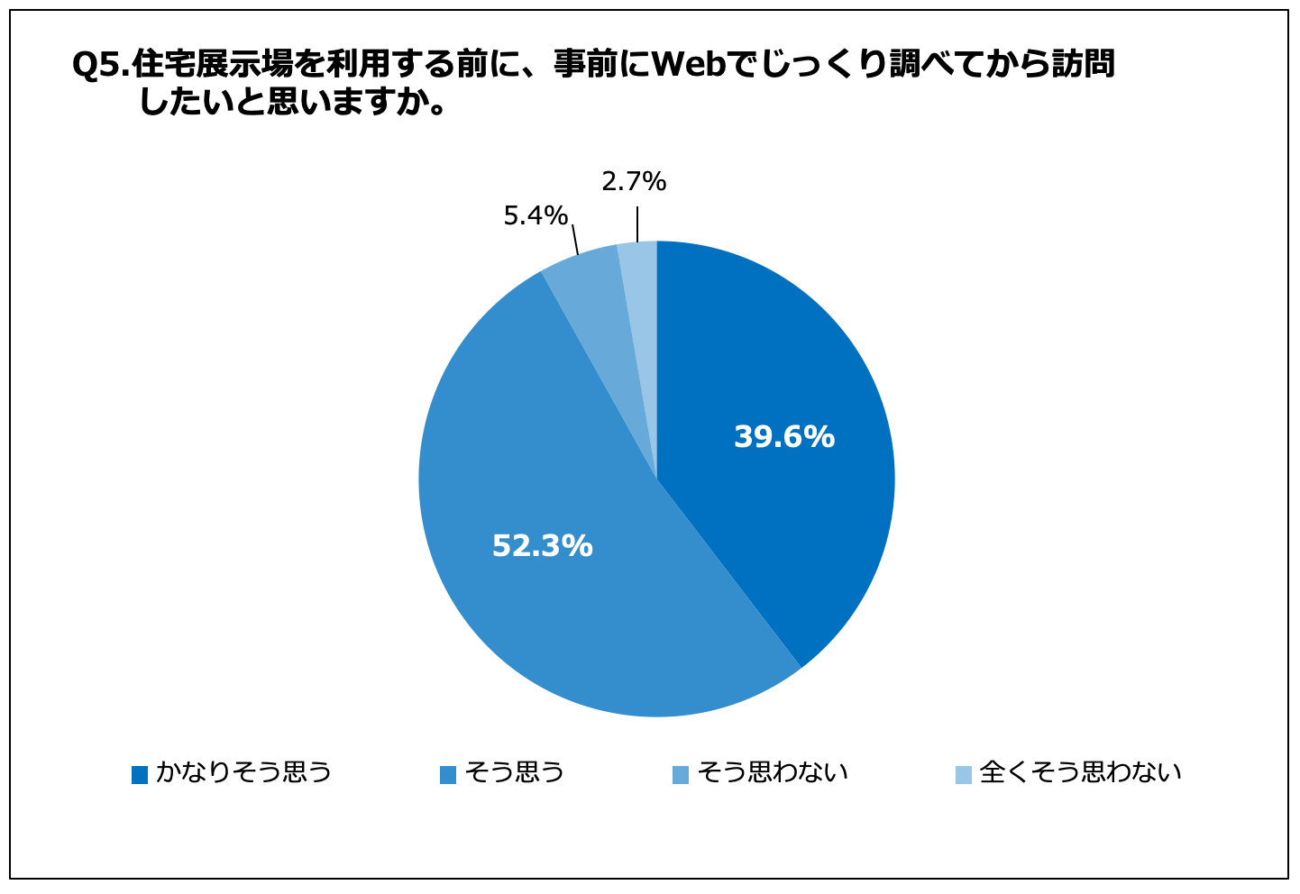 調査データのグラフ