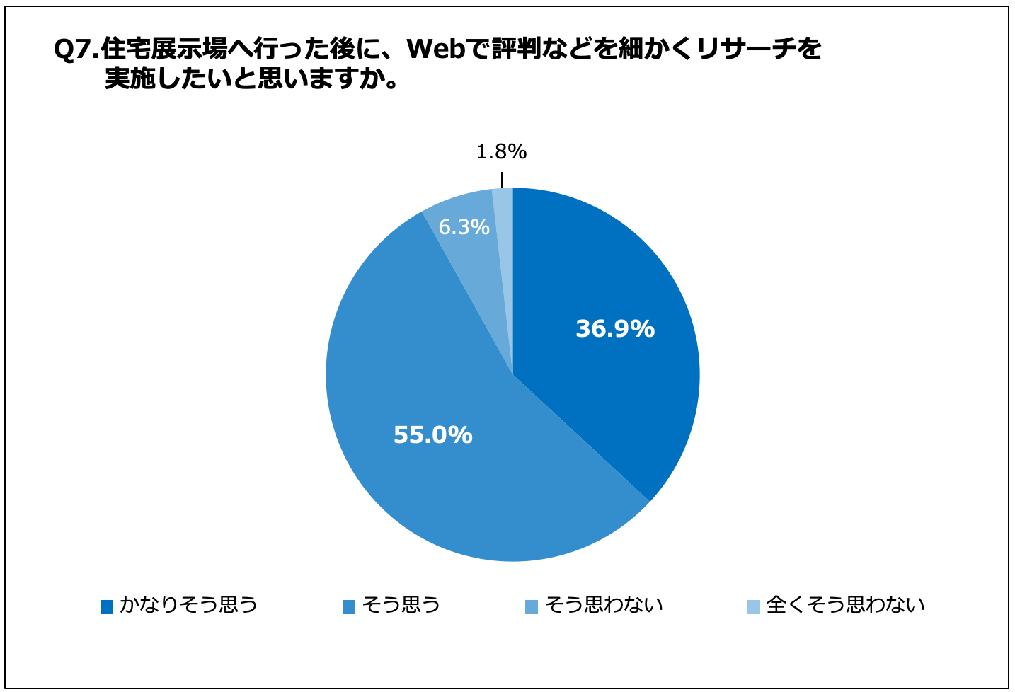 調査データのグラフ