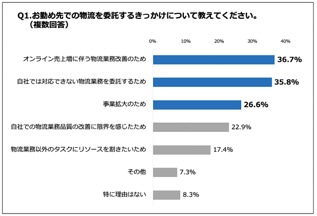 36.7%のEC事業者が「オンライン売上増に伴う物流業務改善」を理由に、物流を委託