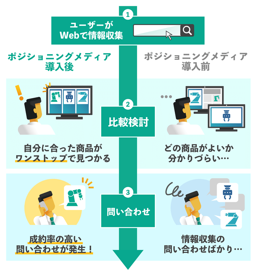 ポジショニングメディアのコンバージョンフロー