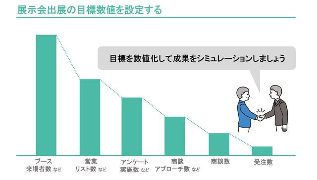 BtoB展示会出展の目標シュミレーション図