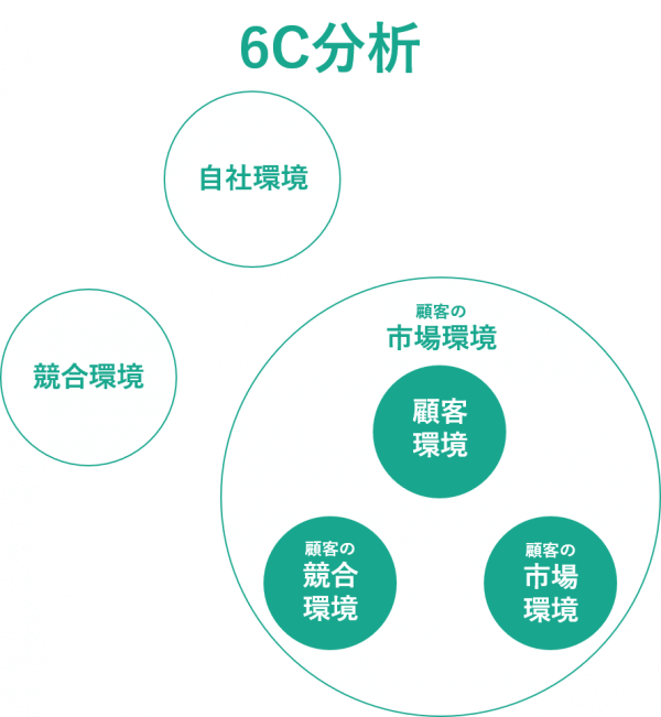 6c分析