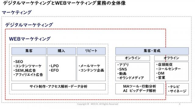 デジタルマーケティングのキャプチャ