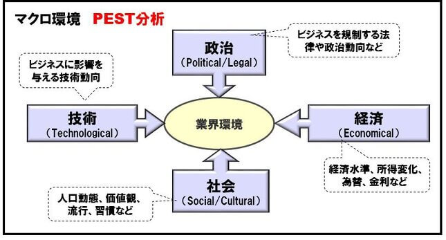 環境分析のキャプチャ