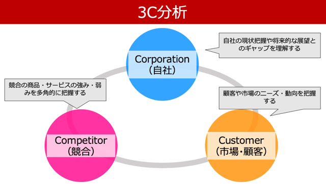 環境分析のキャプチャ