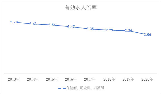 看護師の有効求人倍率