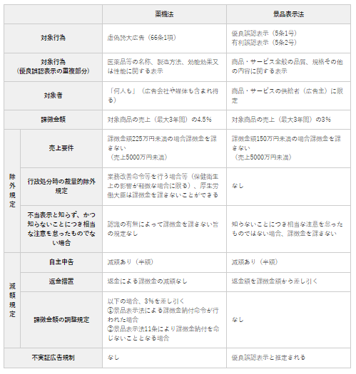 日本組織内弁護士協会（JILA）「薬機法と景品表示法の課徴金制度の比較」キャプチャ画像