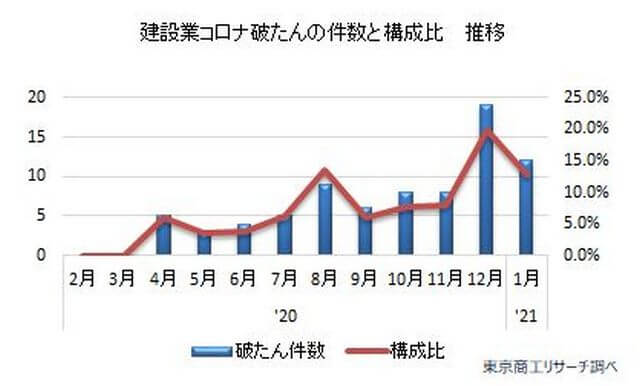 建設業のコロナ破綻についてのグラフ