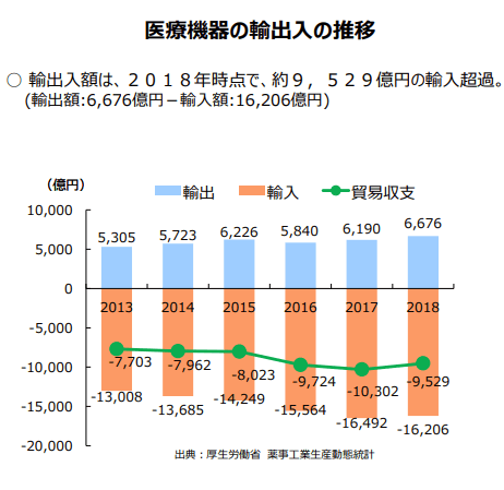 医療機器の日本における出入割合