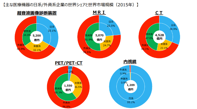 医療機器における日本企業の世界的シェア（診断系医療機器）