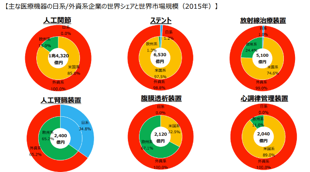 医療機器における日本企業の世界的シェア（治療系医療機器）