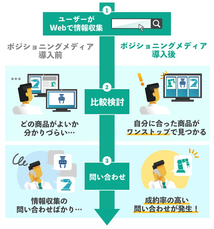 ポジショニングメディア導入で成約するまでのフローのイラスト図解