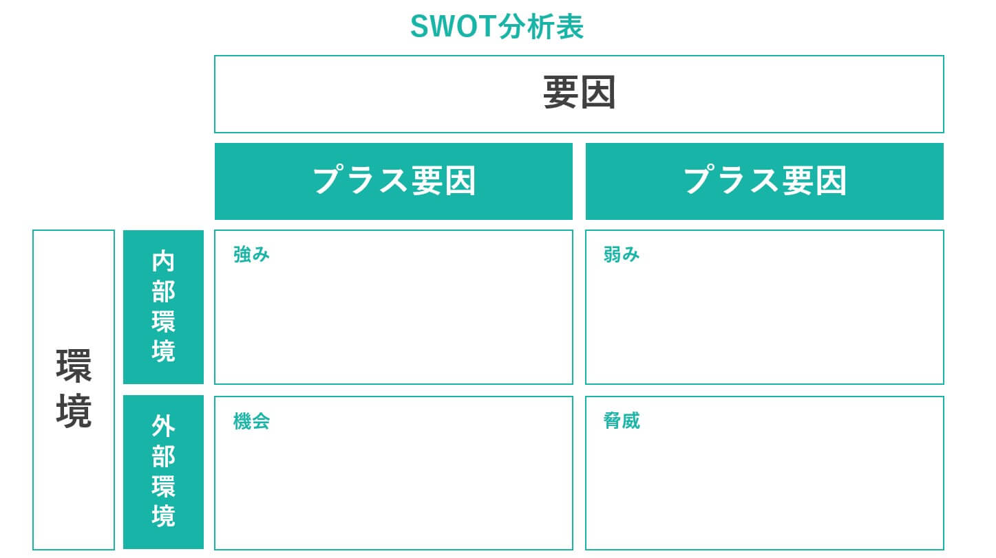 SWOT分析の図