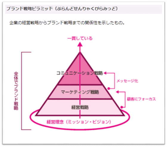 ブランド戦略ピラミッド