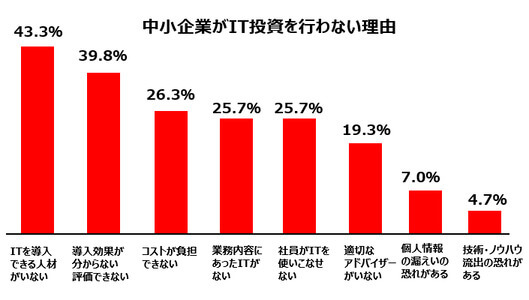 中小企業が投資を行わない理由グラフ