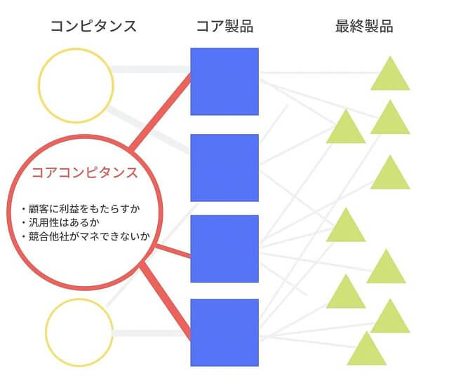 コアコンピタンス分析